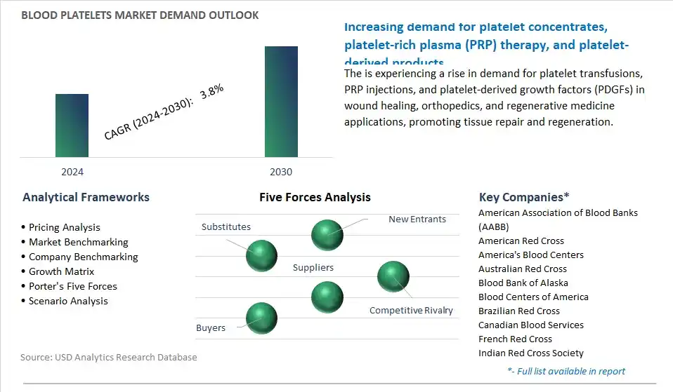 Blood Platelets Industry- Market Size, Share, Trends, Growth Outlook